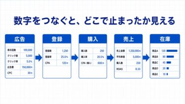 売上・広告・在庫の数字をAIで比較する方法｜変化と確認候補を見つける