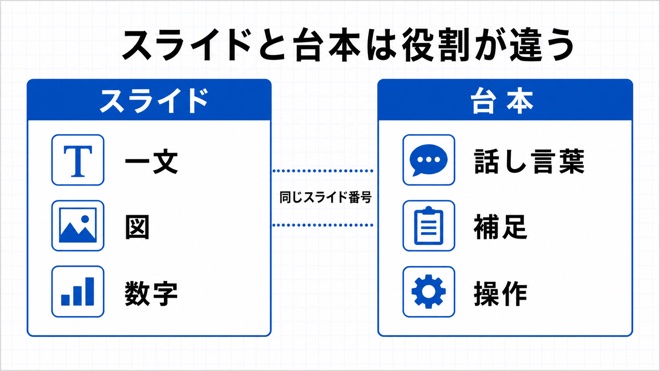台本とスライドの役割分担