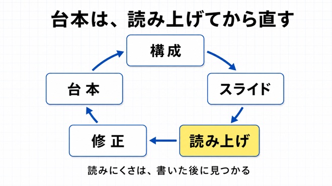 構成・スライド・台本・リハーサルの検査ループ