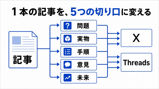 一記事を5つのSNS切り口へ分ける図