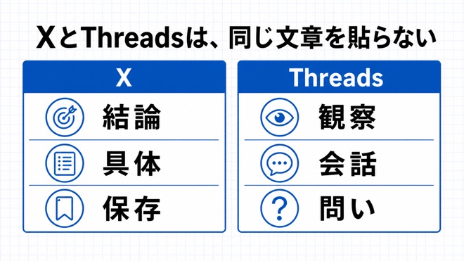 XとThreadsの役割比較