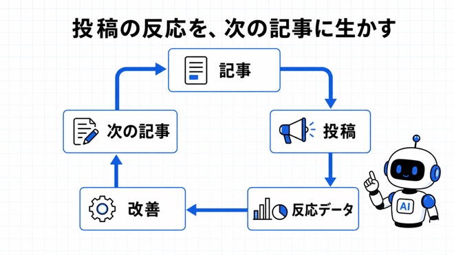 記事・投稿・反応・改善の循環