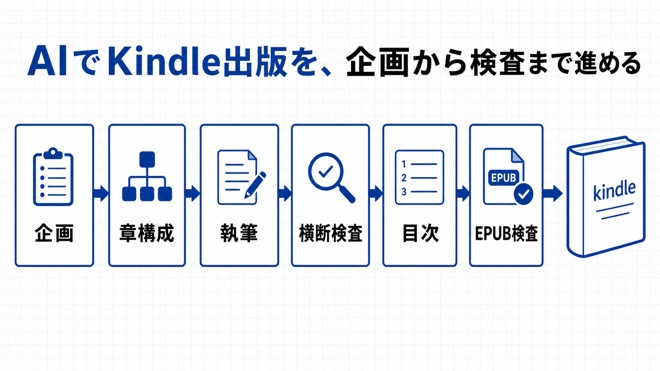 Kindle企画からEPUB検査までの工程