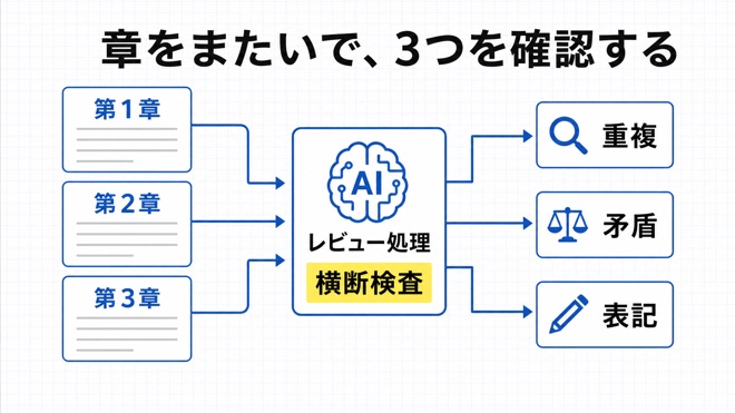 章ごとの執筆と全体横断検査