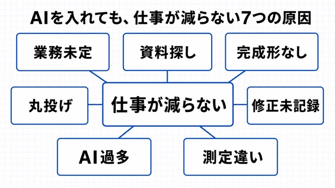 AI導入後も仕事が減らない7原因