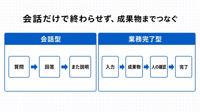 会話型と業務完了型のAI活用比較