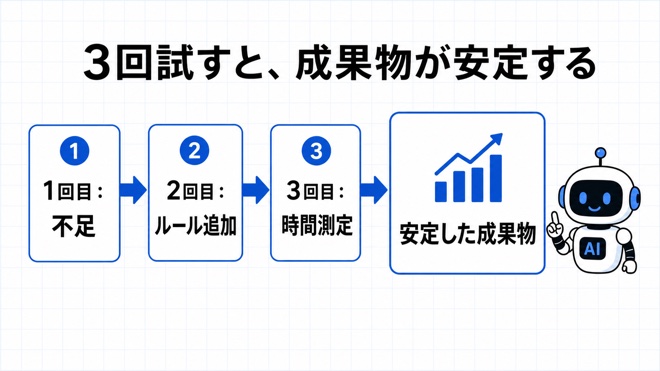 1業務を三回試して改善する図