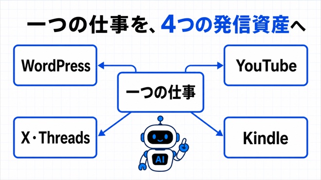 一つの仕事が4媒体へ広がる発信資産化図