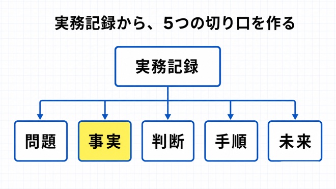 一つの仕事から5論点を抽出する図