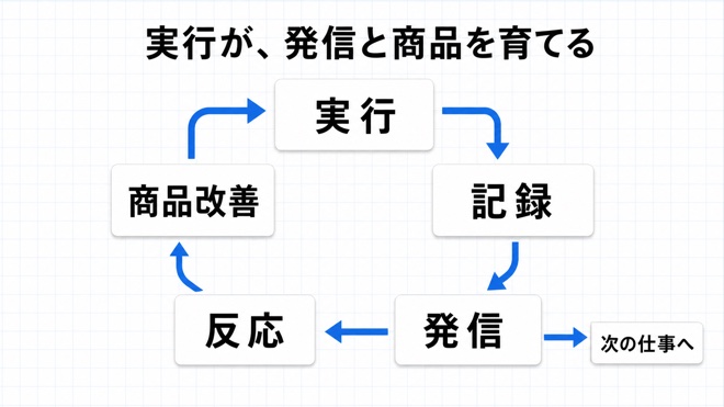記録・発信・反応・商品改善の循環