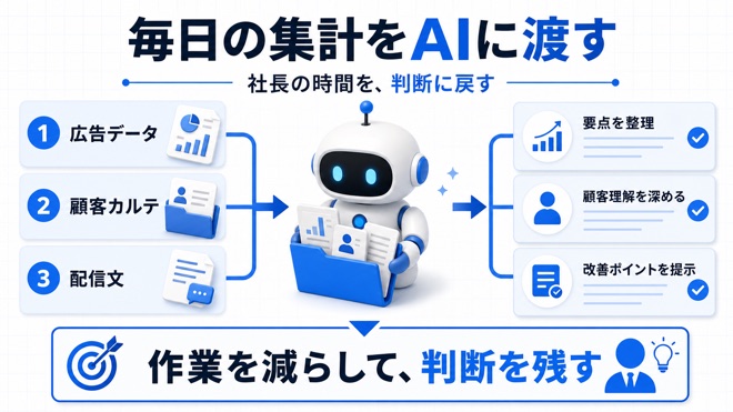Claude Codeで日常業務を進める流れを示す図