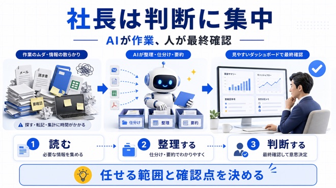 AIが実務を進め、社長が判断に集中するイメージ