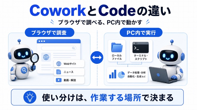 Claude CoworkとClaude Codeの違いを比較する図