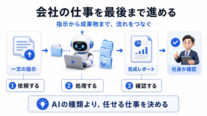 AIに会社の仕事を最後まで任せる流れの図