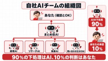 売上を分け合い、外注費を払っても楽にならない。作業を9割消したAIチームの作り方