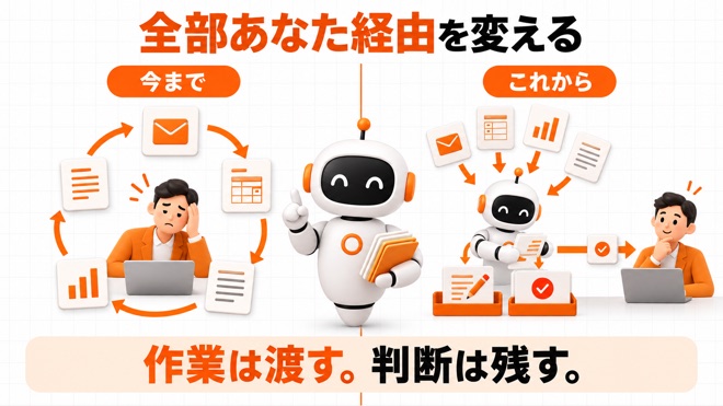 問い合わせ・集計・資料修正が本人に集まる状態から、AIチームが仕事を分担する状態への比較図