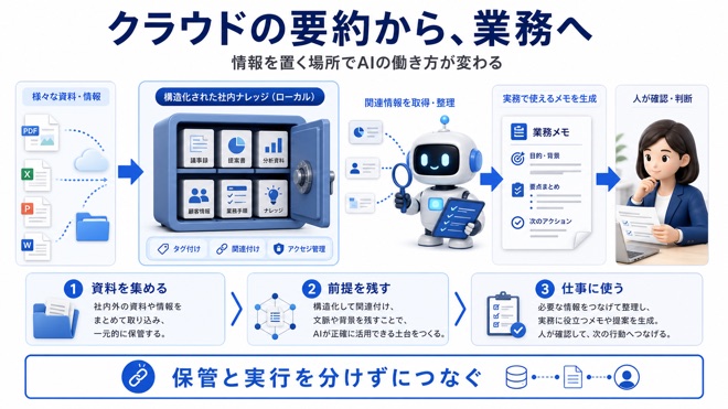 クラウドの要約から業務活用へつなげる流れの図