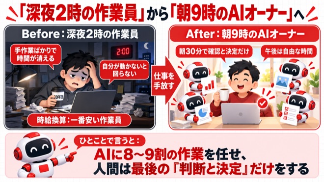 深夜2時の作業員から朝9時のAIオーナーへ