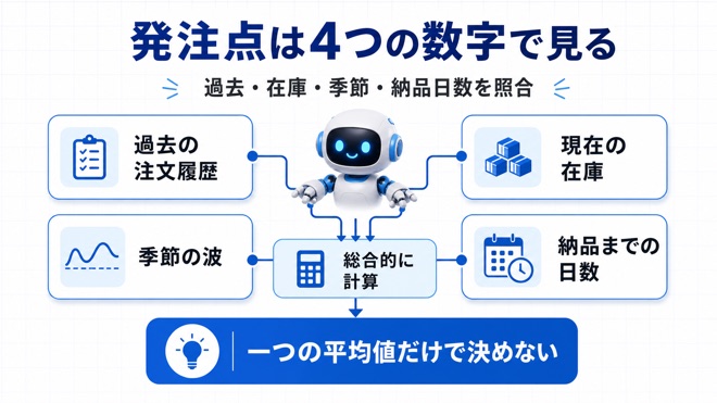 発注点を売れ行き、在庫、納品日数で考える図
