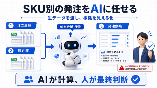 SKU別の発注数をAIで算出する流れの図