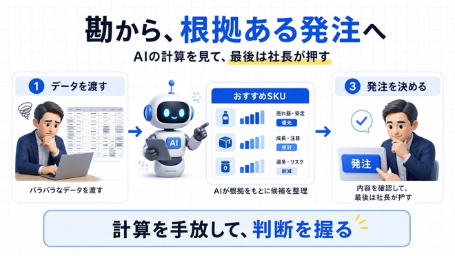 勘に頼らず根拠ある発注へ変えるイメージ