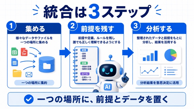 社内AIデータ統合の3ステップを示す図