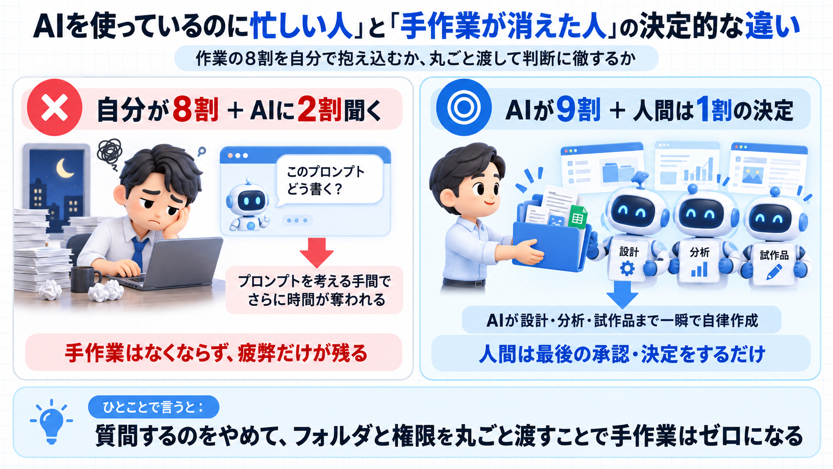 AIを使っているのに忙しい人と手作業が消えた人の違い
