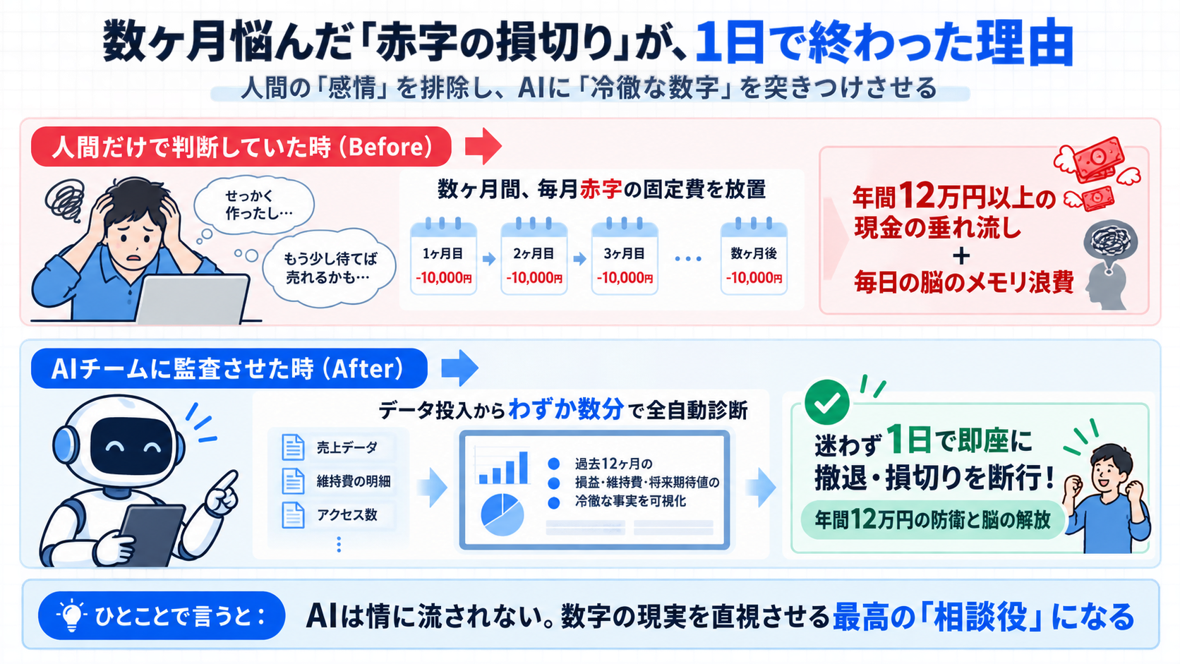 数ヶ月悩んだ赤字の損切りが1日で終わった理由