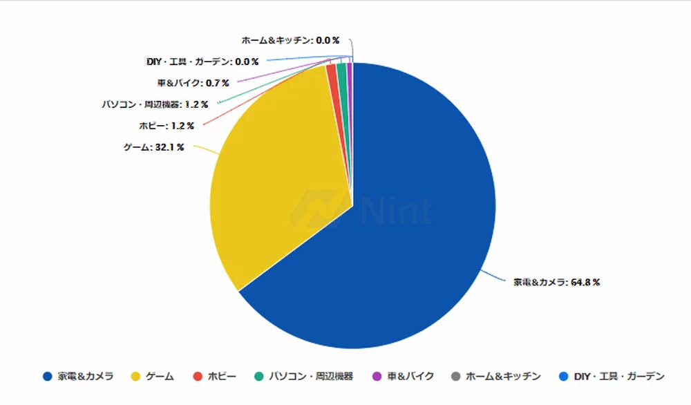 月商1000万円を売り上げるアマゾンセラーを分析してみよう。