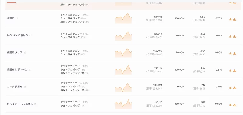 セラースプライトのキーワード検索で発見した「長財布」と一緒に検索されているサジェストキーワード