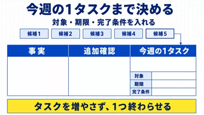 「何をやればいいか分からないのは、努力不足ではありません」を実践する流れを示す図解
