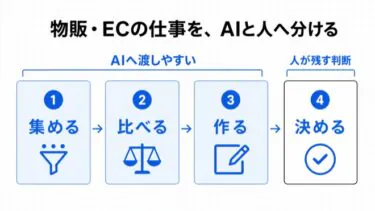 物販・EC経営者のためのAI活用｜Claude Code・Codexに任せる12業務と人が残す判断
